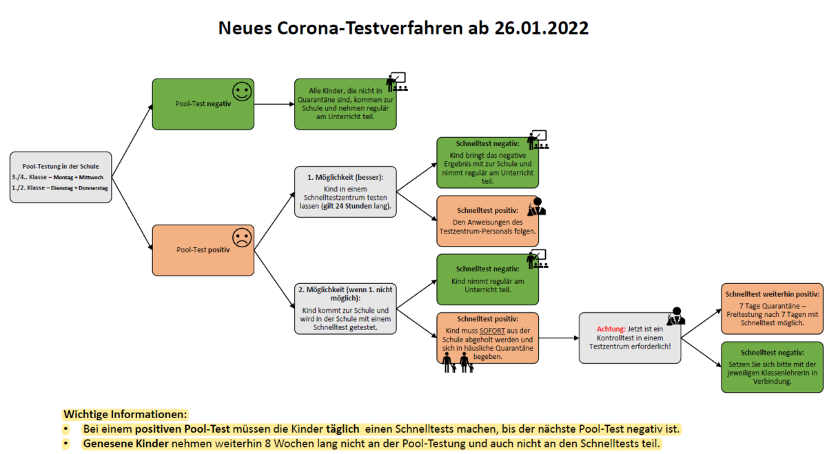 schaubild-positiver-pooltest-gudrun-pausewang-schule-bergheim